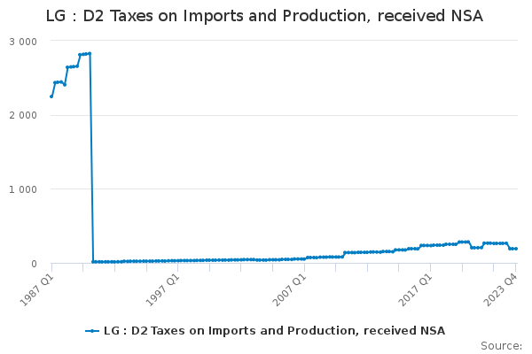 LG : D2 Taxes on Imports and Production, received NSA