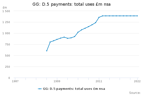 GG: D.5 payments: total uses £m nsa