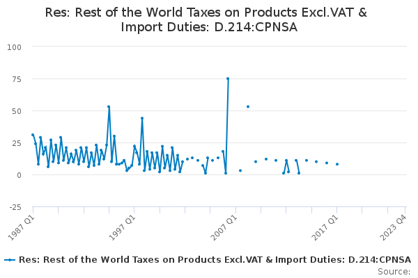Res: Rest of the World Taxes on Products Excl.VAT & Import Duties: D.214:CPNSA
