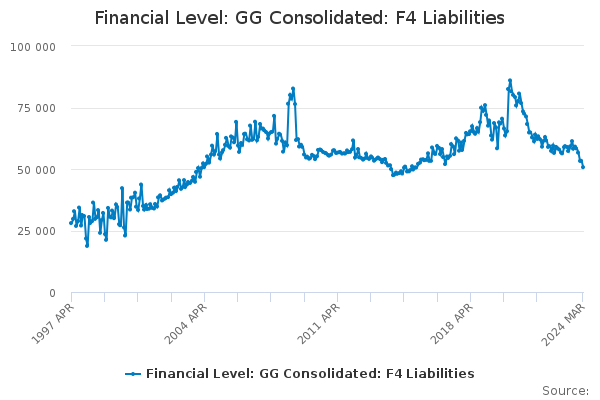 Financial Level: GG Consolidated: F4 Liabilities