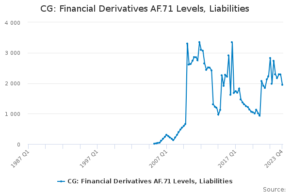 CG: Financial Derivatives AF.71 Levels, Liabilities