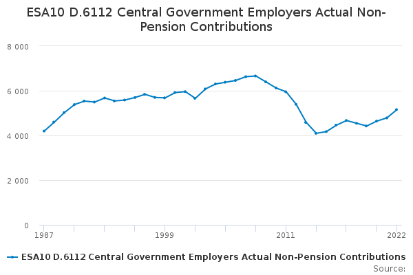 ESA10 D.6112 Central Government Employers Actual Non-Pension Contributions