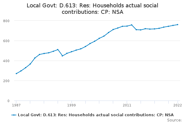 Local Govt: D.613: Res: Households actual social contributions: CP: NSA