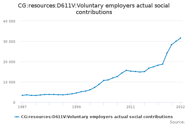 CG:resources:D611V:Voluntary employers actual social contributions
