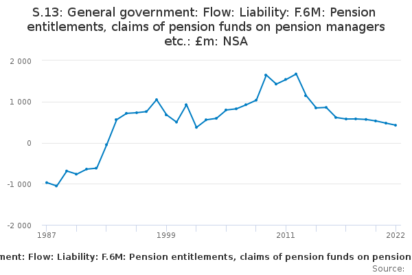 S.13: General government: Flow: Liability: F.6M: Pension entitlements, claims of pension funds on pension managers etc.: £m: NSA
