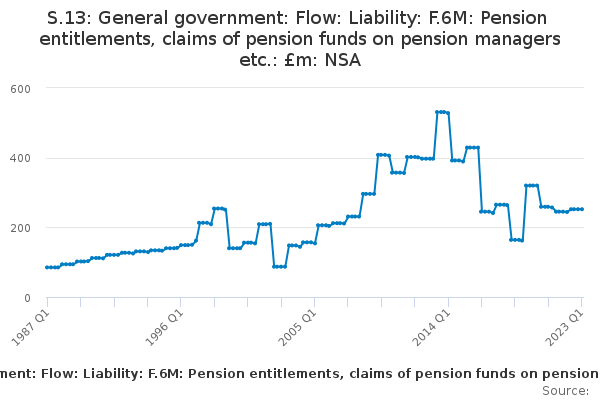 S.13: General government: Flow: Liability: F.6M: Pension entitlements, claims of pension funds on pension managers etc.: £m: NSA