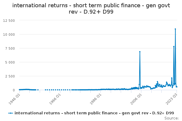 international returns - short term public finance - gen govt rev - D.92+ D99