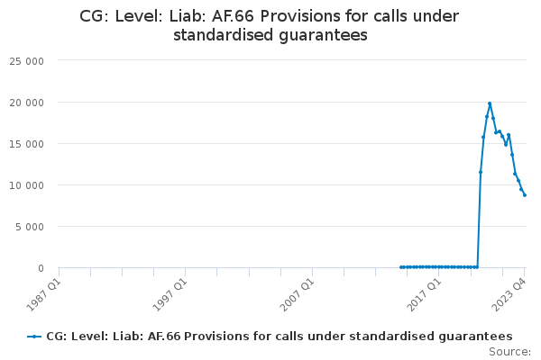 CG: Level: Liab: AF.66 Provisions for calls under standardised guarantees