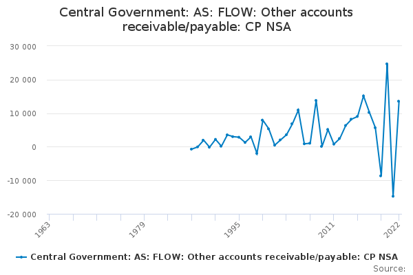 Central Government: AS: FLOW: Other accounts receivable/payable: CP NSA
