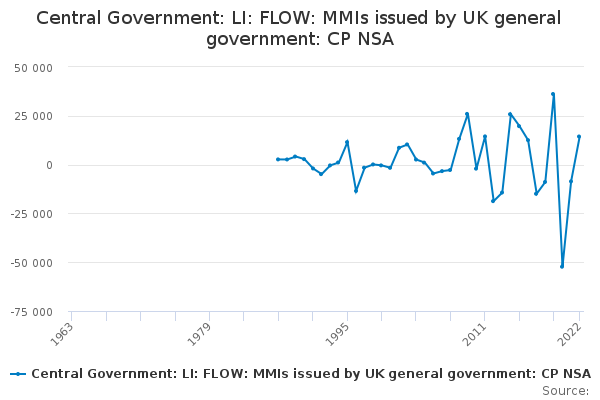 Central Government: LI: FLOW: MMIs issued by UK general government: CP NSA
