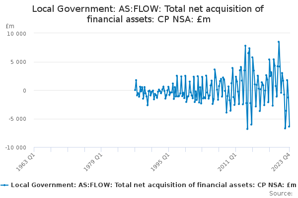 Local Government: AS:FLOW: Total net acquisition of financial assets: CP NSA: £m
