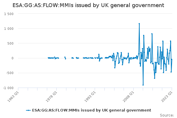 ESA:GG:AS:FLOW:MMIs issued by UK general government