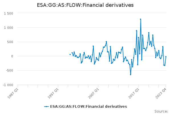 ESA:GG:AS:FLOW:Financial derivatives