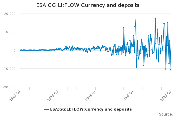 ESA:GG:LI:FLOW:Currency and deposits