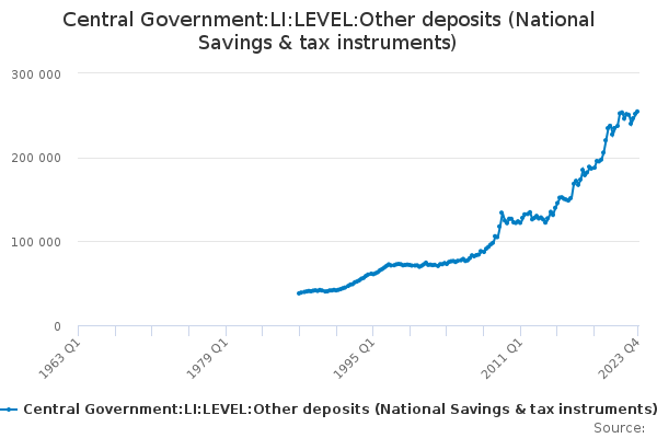 Central Government:LI:LEVEL:Other deposits (National Savings & tax instruments)