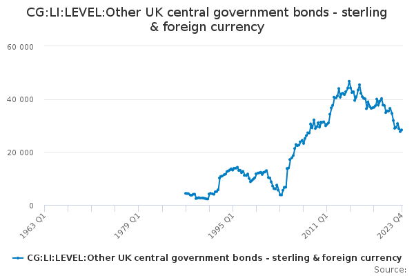 CG:LI:LEVEL:Other UK central government bonds - sterling & foreign currency