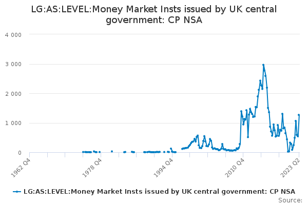 LG:AS:LEVEL:Money Market Insts issued by UK central government: CP NSA