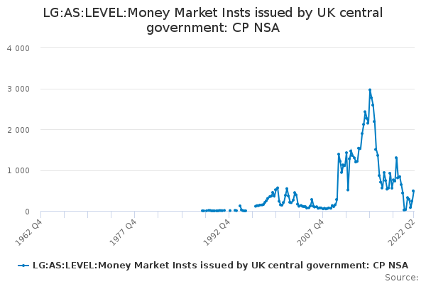 LG:AS:LEVEL:Money Market Insts issued by UK central government: CP NSA