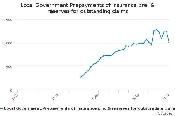 Local Government:Prepayments of insurance pre. & reserves for outstanding claims