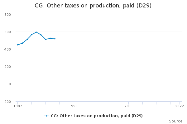CG: Other taxes on production, paid (D29)