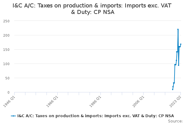 I&C A/C: Taxes on production & imports: Imports exc. VAT & Duty: CP NSA