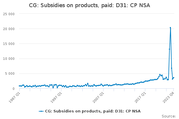 CG: Subsidies on products, paid: D31: CP NSA