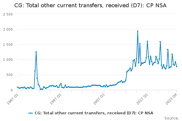 CG: Total other current transfers, received (D7): CP NSA