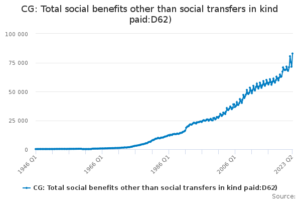 CG: Total social benefits other than social transfers in kind paid:D62)