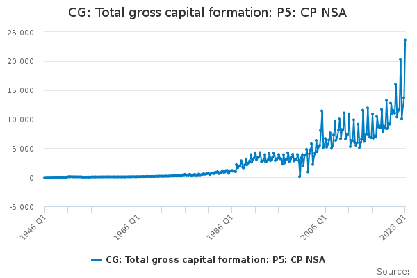 CG: Total gross capital formation: P5: CP NSA