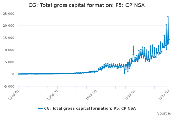CG: Total gross capital formation: P5: CP NSA