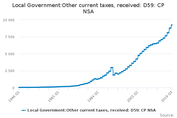 Local Government:Other current taxes, received: D59: CP NSA