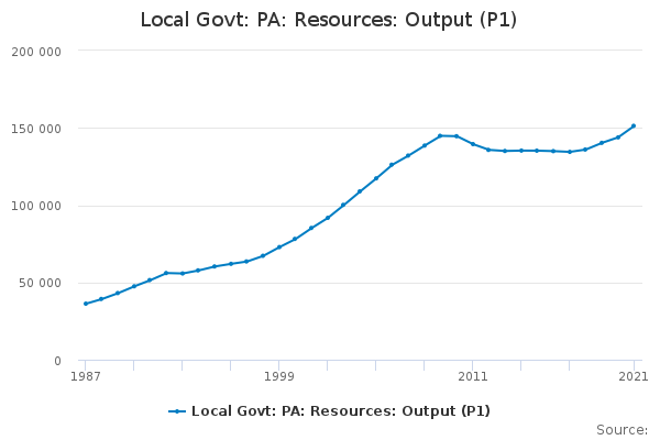 Local Govt: PA: Resources: Output (P1)