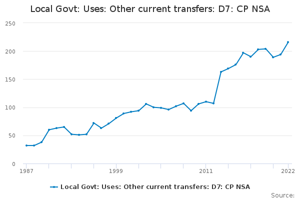 Local Govt: Uses: Other current transfers: D7: CP NSA
