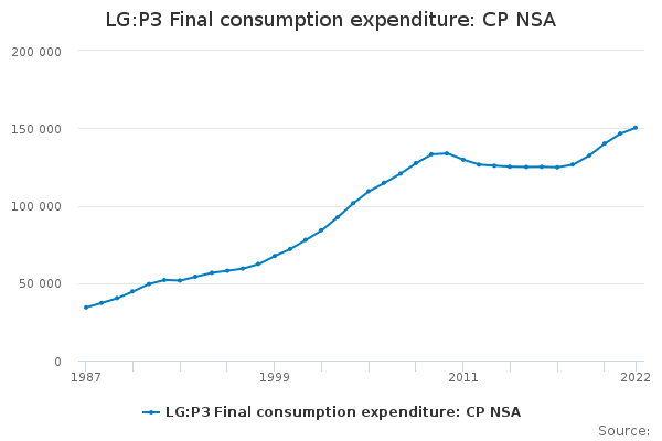 LG:P3 Final consumption expenditure: CP NSA