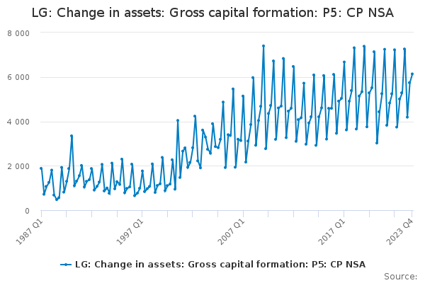LG: Change in assets: Gross capital formation: P5: CP NSA