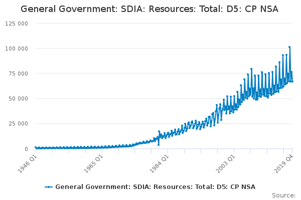 General Government: SDIA: Resources: Total: D5: CP NSA