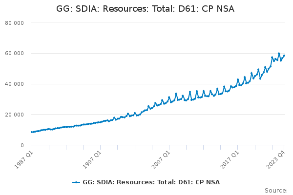 GG: SDIA: Resources: Total: D61: CP NSA