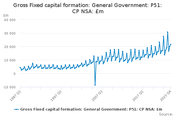 Gross Fixed capital formation: General Government: P51: CP NSA: £m