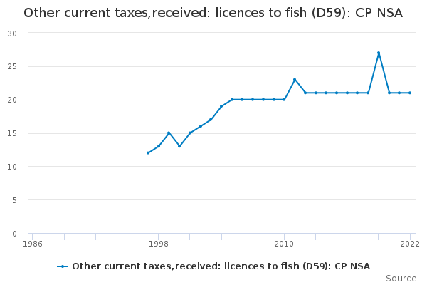 Other current taxes,received: licences to fish (D59): CP NSA