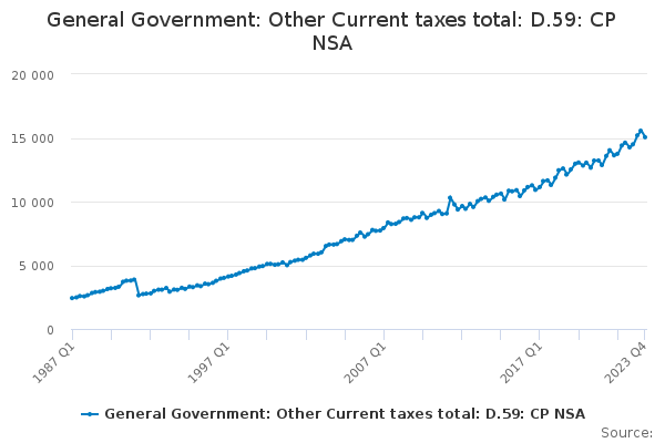 General Government: Other Current taxes total: D.59: CP NSA