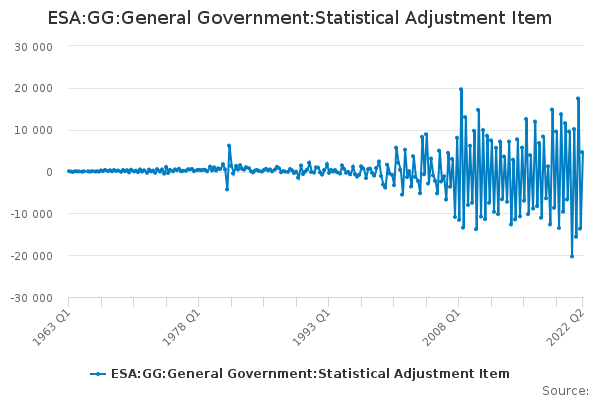 ESA:GG:General Government:Statistical Adjustment Item
