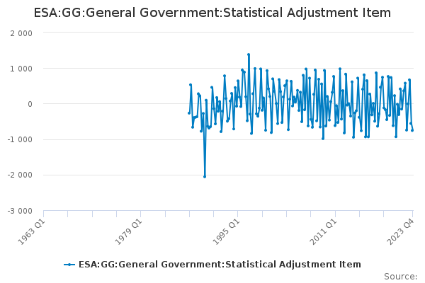 ESA:GG:General Government:Statistical Adjustment Item