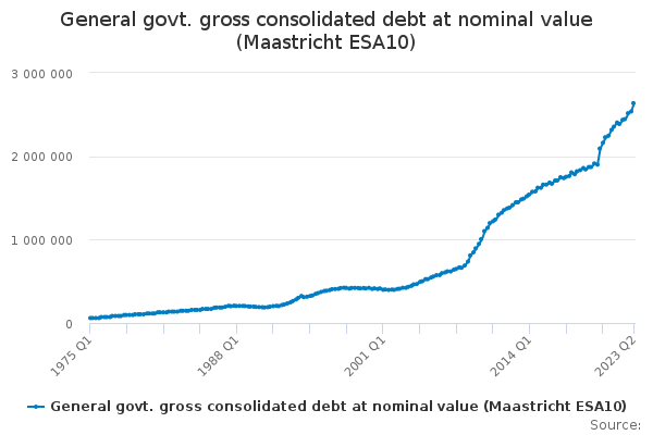 General govt. gross consolidated debt at nominal value (Maastricht ESA10)