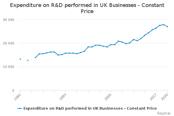 Expenditure on R&D performed in UK Businesses - Constant Price