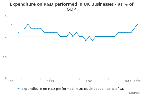 Expenditure on R&D performed in UK Businesses - as % of GDP