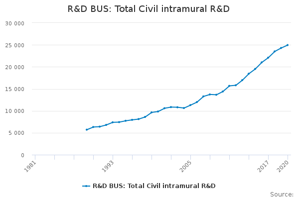 R&D BUS: Total Civil intramural R&D