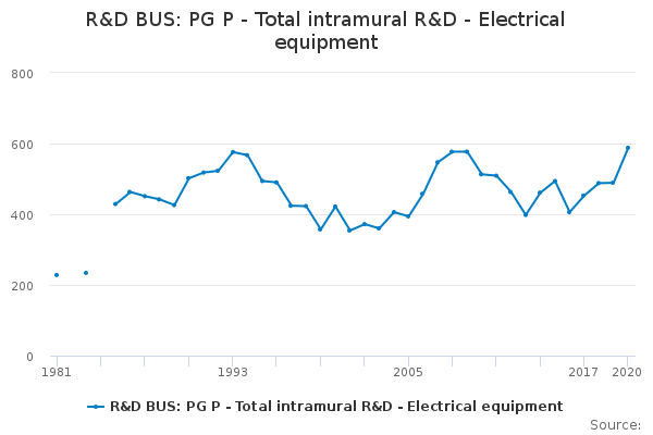 R&D BUS: PG P - Total intramural R&D - Electrical equipment