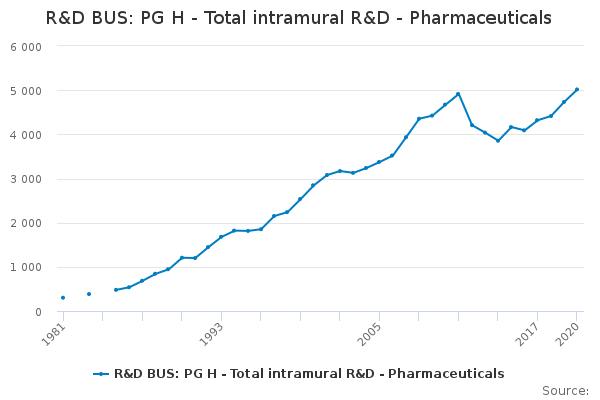 R&D BUS: PG H - Total intramural R&D - Pharmaceuticals