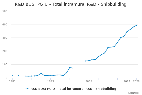 R&D BUS: PG U - Total intramural R&D - Shipbuilding