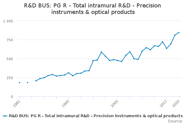 R&D BUS: PG R - Total intramural R&D - Precision instruments & optical products